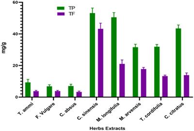 Extraction, characterization of polyphenols from certain medicinal plants and evaluation of their antioxidant, antitumor, antidiabetic, antimicrobial properties, and potential use in human nutrition